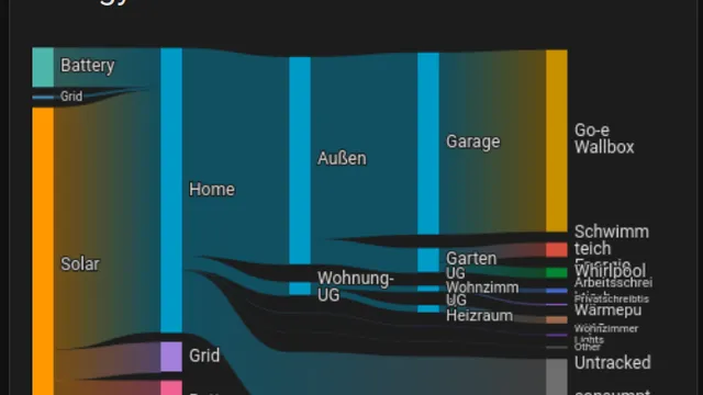 Stromverbrauch für Geräte ohne Sensor am Beispiel Philips Hue mit Powercalc im Energy Dashboard